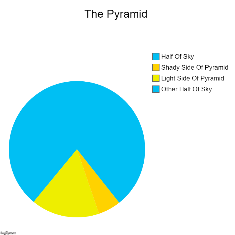 The Pyramid | Other Half Of Sky, Light Side Of Pyramid, Shady Side Of Pyramid, Half Of Sky | image tagged in charts,pie charts | made w/ Imgflip chart maker