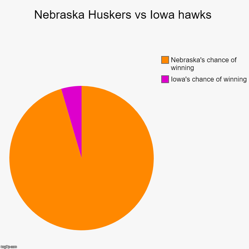Nebraska vs Iowa football 2019 | Nebraska Huskers vs Iowa hawks | Iowa's chance of winning, Nebraska's chance of winning | image tagged in charts,pie charts,nebraska,iowa | made w/ Imgflip chart maker