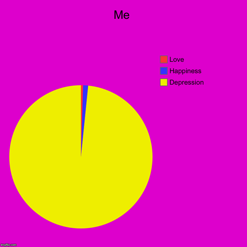 Me | Depression , Happiness , Love | image tagged in charts,pie charts | made w/ Imgflip chart maker