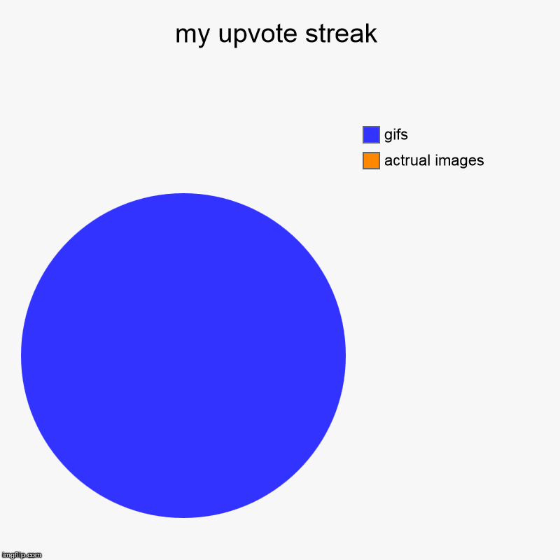 my upvote streak | actrual images, gifs | image tagged in charts,pie charts | made w/ Imgflip chart maker