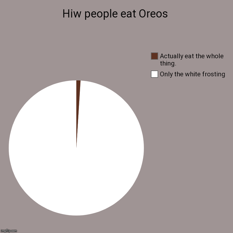 Hiw people eat Oreos | Only the white frosting, Actually eat the whole thing. | image tagged in charts,pie charts | made w/ Imgflip chart maker