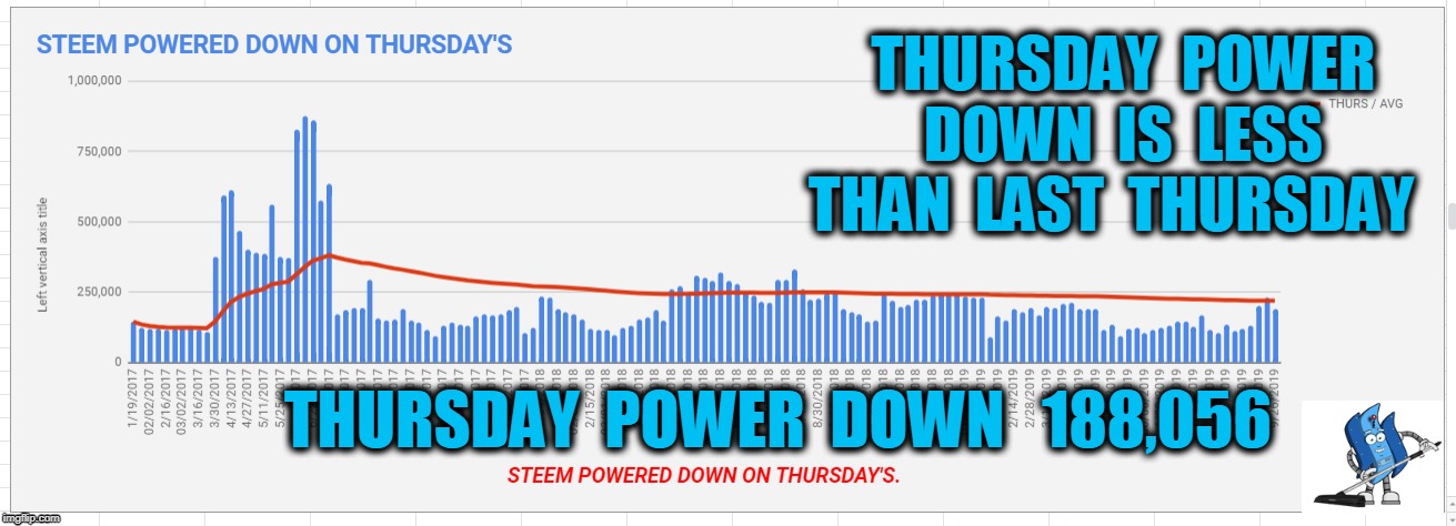 THURSDAY  POWER  DOWN  IS  LESS  THAN  LAST  THURSDAY; THURSDAY  POWER  DOWN   188,056 | made w/ Imgflip meme maker