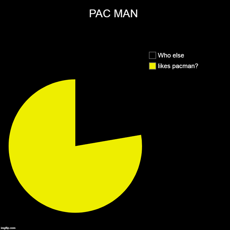 PAC MAN | likes pacman?, Who else | image tagged in charts,pie charts | made w/ Imgflip chart maker