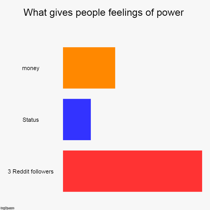 What gives people feelings of power | money, Status, 3 Reddit followers | image tagged in charts,bar charts,reddit | made w/ Imgflip chart maker