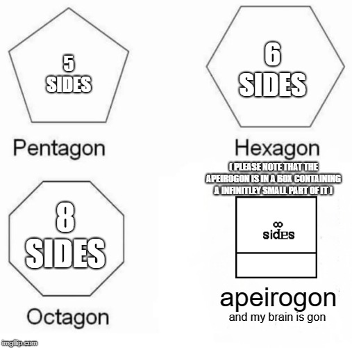 Pentagon Hexagon Octagon Meme | 6 SIDES; 5 SIDES; ( PLEASE NOTE THAT THE APEIROGON IS IN A BOX CONTAINING A INFINITLEY SMALL PART OF IT ); 8 SIDES; apeirogon; and my brain is gon | image tagged in memes,pentagon hexagon octagon | made w/ Imgflip meme maker