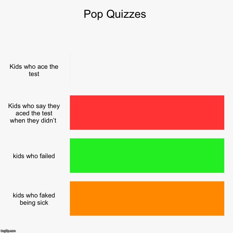 Pop Quizzes | Kids who ace the test, Kids who say they aced the test when they didn’t , kids who failed, kids who faked being sick | image tagged in charts,bar charts | made w/ Imgflip chart maker
