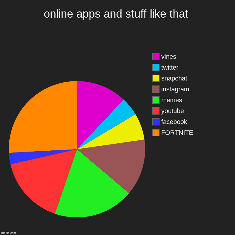 online apps and stuff like that | FORTNITE, facebook, youtube, memes, instagram, snapchat, twitter, vines | image tagged in charts,pie charts | made w/ Imgflip chart maker