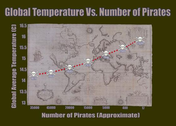 High Quality Lack of Pirates Is Causing Global Warming Blank Meme Template