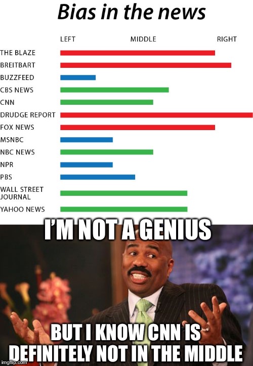 CNN is mostly opinion-based with tidbits of real news that is then embellished, exaggerated, and sensationalized | I’M NOT A GENIUS; BUT I KNOW CNN IS DEFINITELY NOT IN THE MIDDLE | image tagged in memes,steve harvey,cnn | made w/ Imgflip meme maker