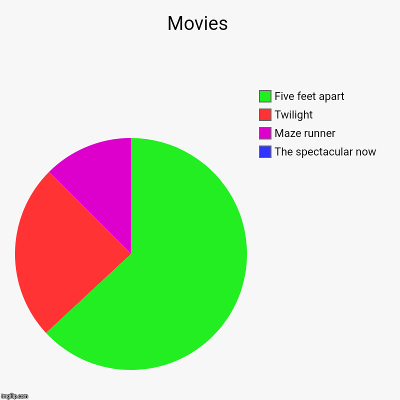 Movies | Movies | The spectacular now, Maze runner, Twilight, Five feet apart | image tagged in charts,pie charts,movies,funny,memes | made w/ Imgflip chart maker