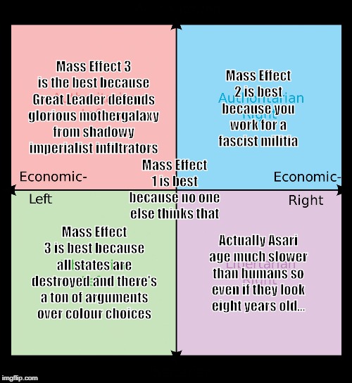 Political compass | Mass Effect 3 is the best because Great Leader defends glorious mothergalaxy from shadowy imperialist infiltrators; Mass Effect 2 is best because you work for a fascist militia; Mass Effect 1 is best because no one else thinks that; Actually Asari age much slower than humans so even if they look eight years old... Mass Effect 3 is best because all states are destroyed and there's a ton of arguments over colour choices | image tagged in political compass | made w/ Imgflip meme maker