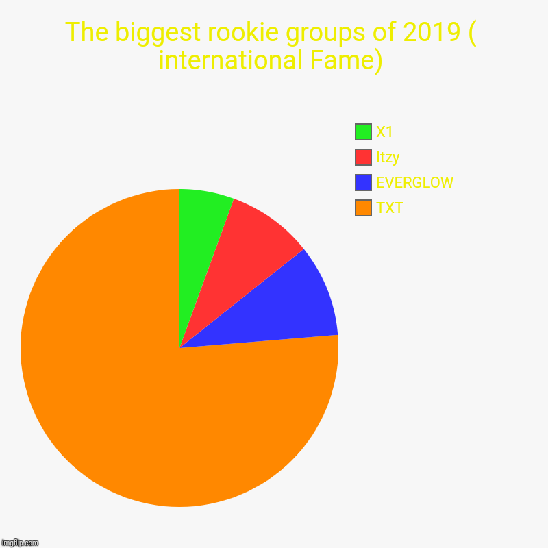 The biggest rookie groups of 2019 ( international Fame) | TXT, EVERGLOW, Itzy, X1 | image tagged in charts,pie charts,kpop,txt,itzy,everglow | made w/ Imgflip chart maker