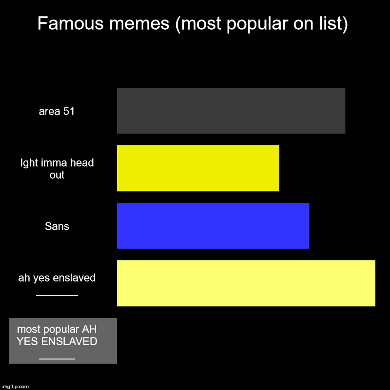 Famous memes (most popular on list) | area 51, Ight imma head out, Sans, ah yes enslaved _______, most popular AH YES ENSLAVED ______ | image tagged in charts,bar charts | made w/ Imgflip chart maker