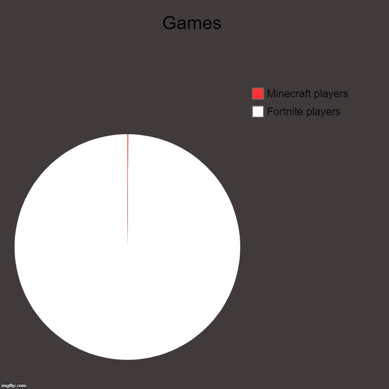 Games | Fortnite players, Minecraft players | image tagged in charts,pie charts | made w/ Imgflip chart maker