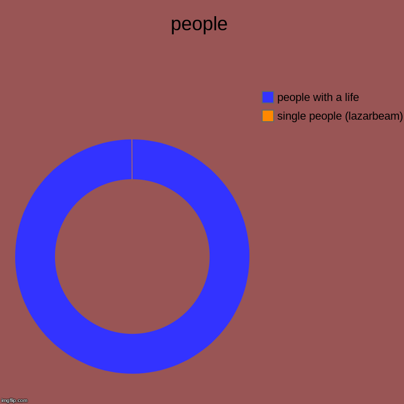 people | single people (lazarbeam), people with a life | image tagged in charts,donut charts | made w/ Imgflip chart maker