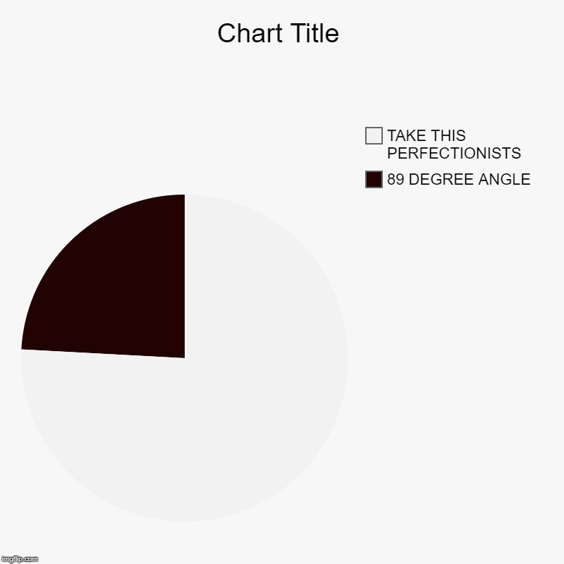 89 DEGREE ANGLE, TAKE THIS PERFECTIONISTS | image tagged in charts,pie charts | made w/ Imgflip chart maker