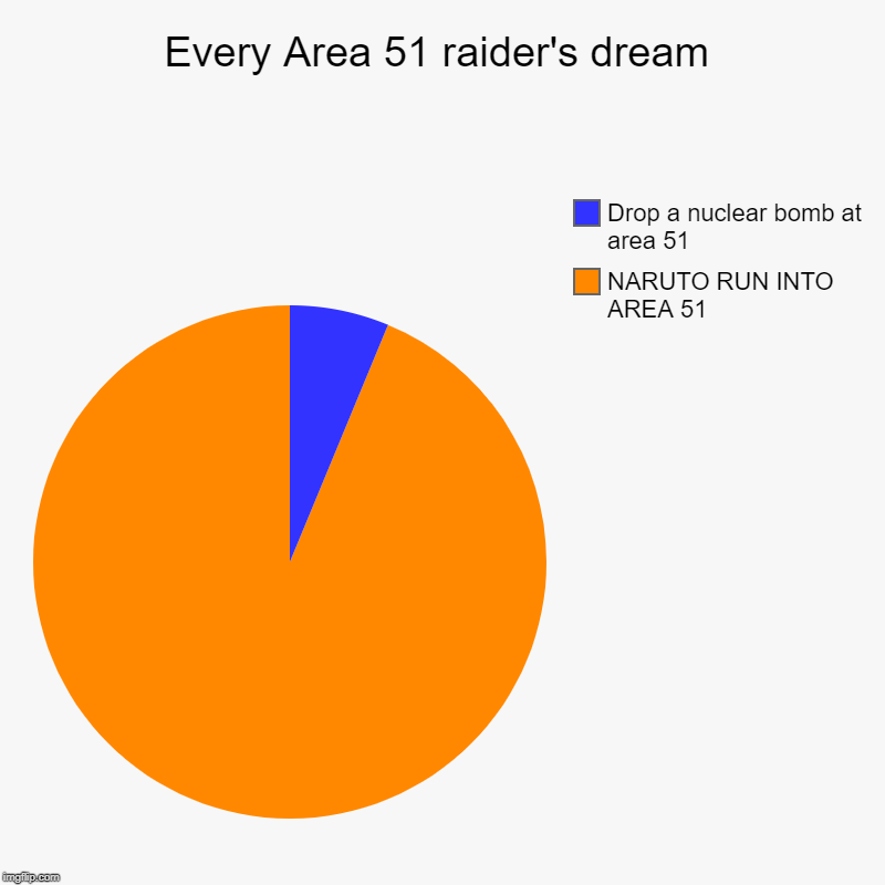 Every Area 51 raider's dream | NARUTO RUN INTO AREA 51, Drop a nuclear bomb at area 51 | image tagged in charts,pie charts | made w/ Imgflip chart maker