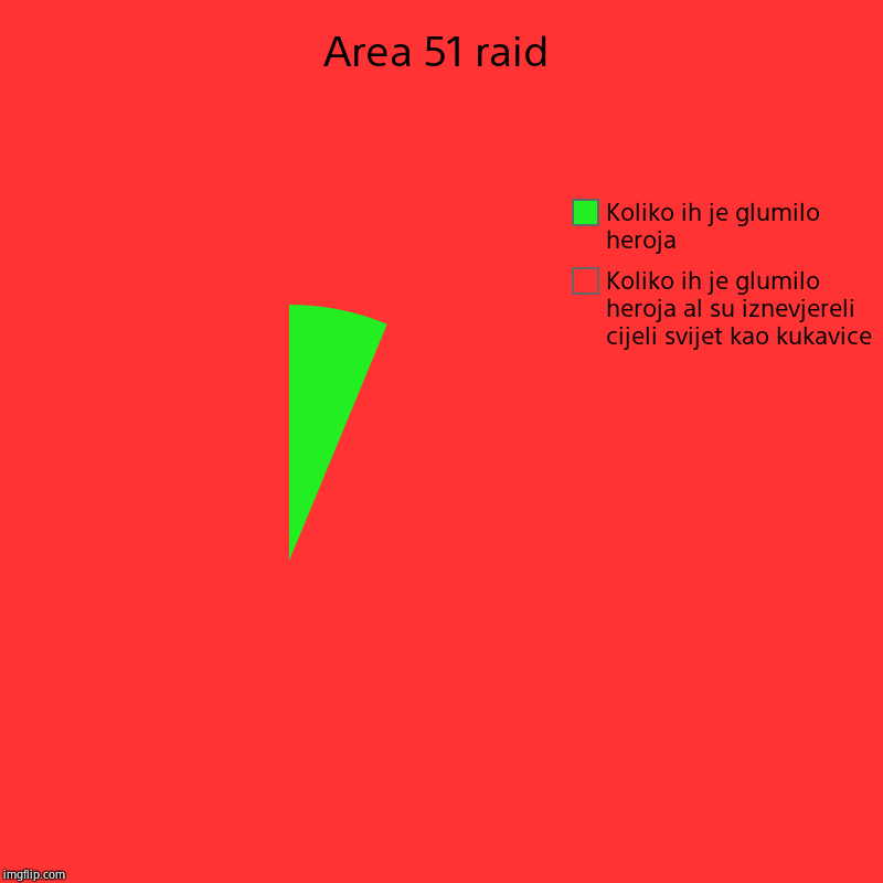 Area 51 raid | Koliko ih je glumilo heroja al su iznevjereli cijeli svijet kao kukavice, Koliko ih je glumilo heroja | image tagged in charts,pie charts | made w/ Imgflip chart maker