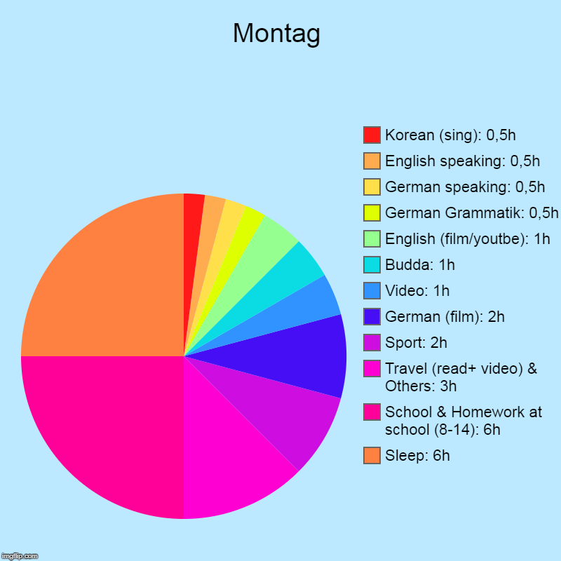 Montag | Sleep: 6h, School & Homework at school (8-14): 6h, Travel (read+ video) & Others: 3h, Sport: 2h, German (film): 2h, Video: 1h, Budd | image tagged in charts,pie charts | made w/ Imgflip chart maker