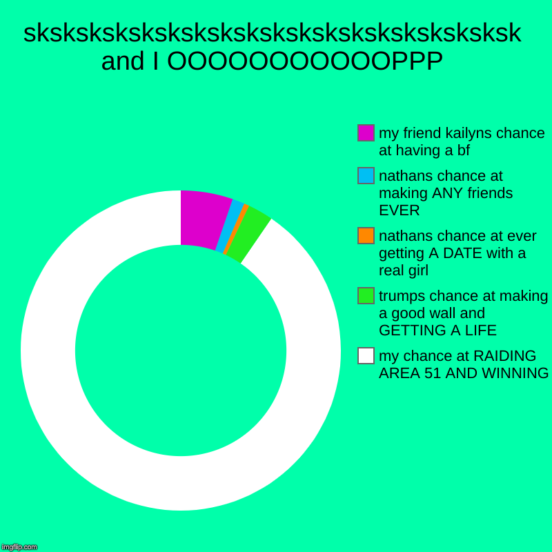 sksksksksksksksksksksksksksksksksksksk and I OOOOOOOOOOOPPP | my chance at RAIDING AREA 51 AND WINNING, trumps chance at making a good wall  | image tagged in charts,donut charts | made w/ Imgflip chart maker