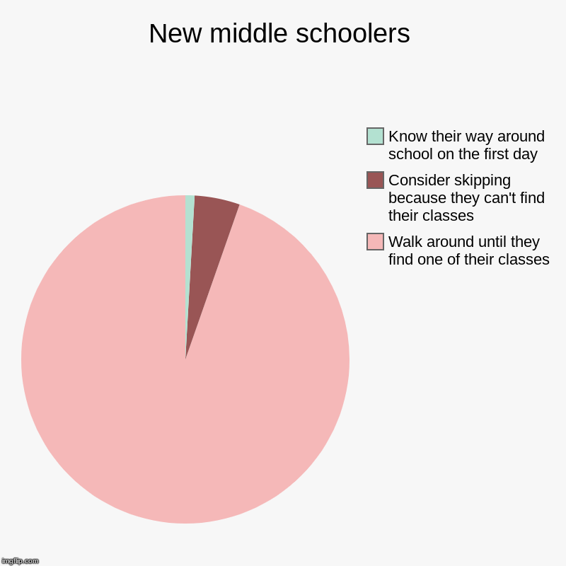 New middle schoolers | Walk around until they find one of their classes, Consider skipping because they can't find their classes, Know their | image tagged in charts,pie charts | made w/ Imgflip chart maker