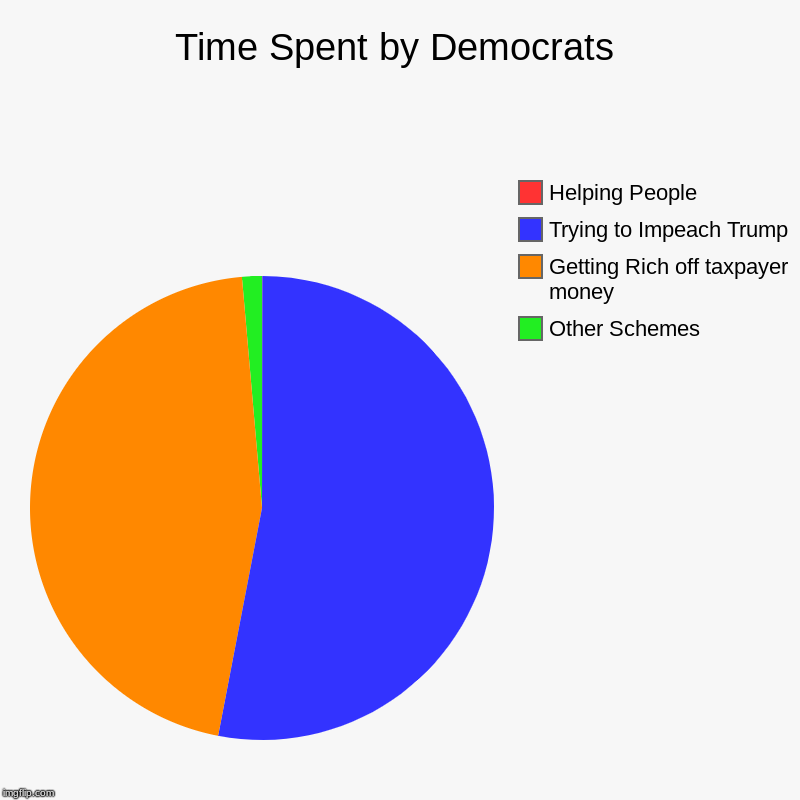 Time Spent by Democrats | Other Schemes, Getting Rich off taxpayer money, Trying to Impeach Trump, Helping People | image tagged in charts,pie charts | made w/ Imgflip chart maker