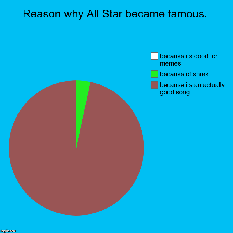Why All Star became famous. | Reason why All Star became famous. | because its an actually good song, because of shrek., because its good for memes | image tagged in charts,pie charts,funny | made w/ Imgflip chart maker