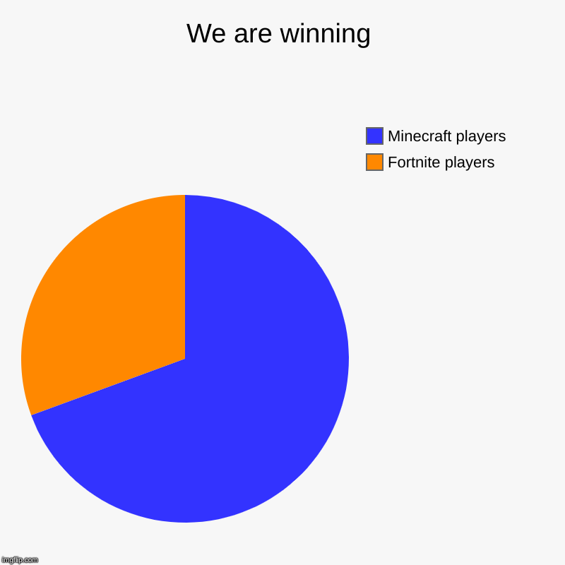 We are winning | Fortnite players, Minecraft players | image tagged in charts,pie charts | made w/ Imgflip chart maker