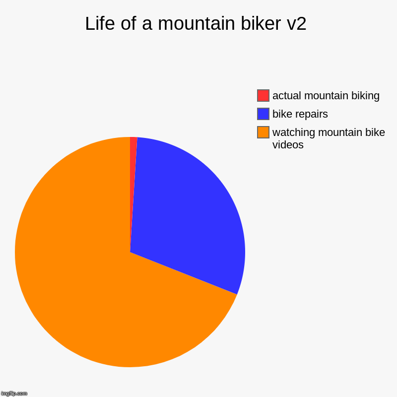 Life of a mountain biker v2 | watching mountain bike videos, bike repairs, actual mountain biking | image tagged in charts,pie charts | made w/ Imgflip chart maker