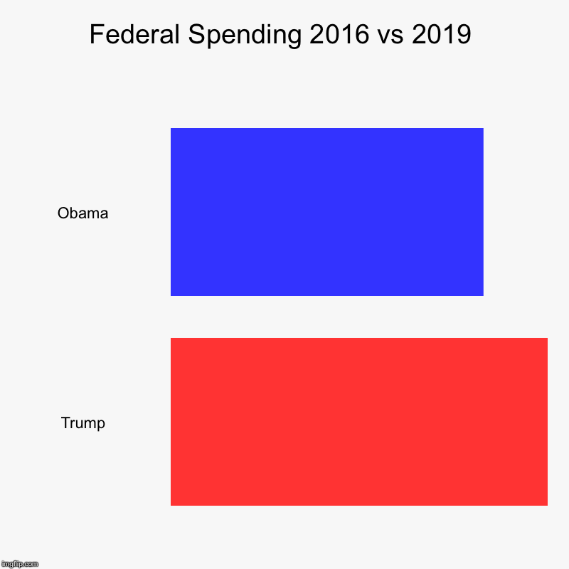 Who’s Conservative? 3.9 T < 4.7 T | Federal Spending 2016 vs 2019 | Obama, Trump | image tagged in charts,bar charts | made w/ Imgflip chart maker