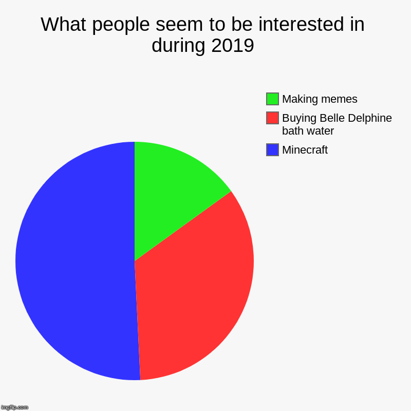 What people seem to be interested in during 2019 | What people seem to be interested in during 2019 | Minecraft, Buying Belle Delphine bath water, Making memes | image tagged in charts,pie charts,funny,memes,2019,minecraft | made w/ Imgflip chart maker
