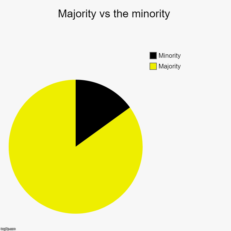 Majority vs the minority | Majority, Minority | image tagged in charts,pie charts | made w/ Imgflip chart maker