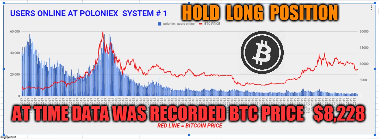 HOLD  LONG  POSITION; AT TIME DATA WAS RECORDED BTC PRICE   $8,228 | made w/ Imgflip meme maker