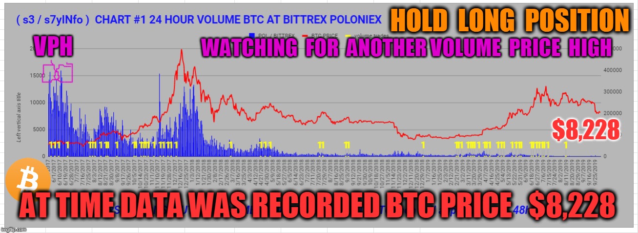 HOLD  LONG  POSITION; VPH; WATCHING  FOR  ANOTHER VOLUME  PRICE  HIGH; $8,228; AT TIME DATA WAS RECORDED BTC PRICE   $8,228 | made w/ Imgflip meme maker