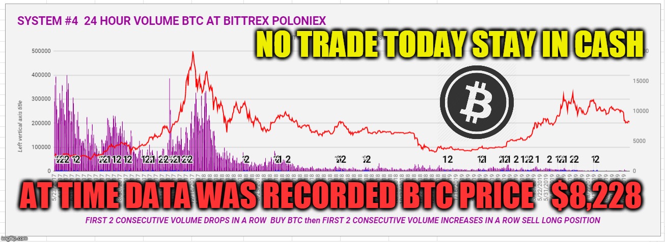 NO TRADE TODAY STAY IN CASH; AT TIME DATA WAS RECORDED BTC PRICE   $8,228 | made w/ Imgflip meme maker