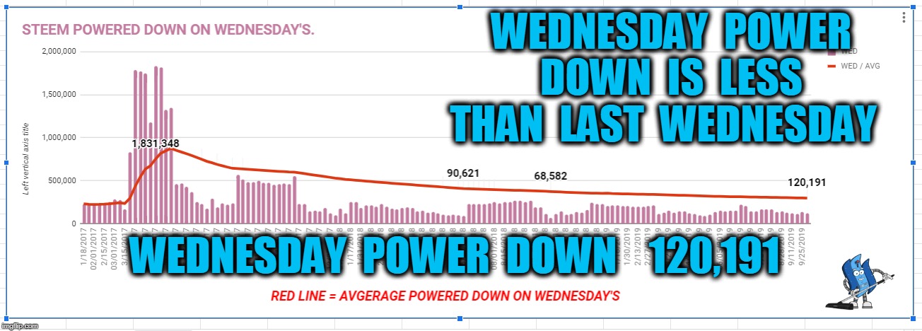 WEDNESDAY  POWER  DOWN  IS  LESS  THAN  LAST  WEDNESDAY; WEDNESDAY  POWER  DOWN    120,191 | made w/ Imgflip meme maker