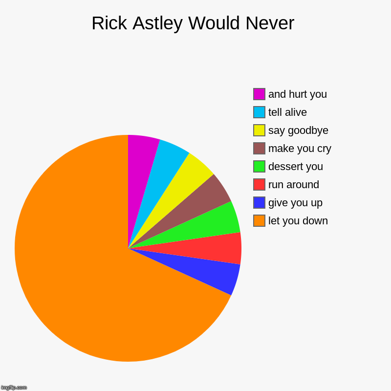 Rick Astley Would Never | let you down, give you up, run around, dessert you, make you cry, say goodbye, tell alive, and hurt you | image tagged in charts,pie charts | made w/ Imgflip chart maker