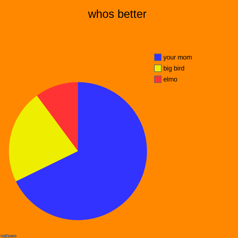 whos better | elmo, big bird, your mom | image tagged in charts,pie charts | made w/ Imgflip chart maker