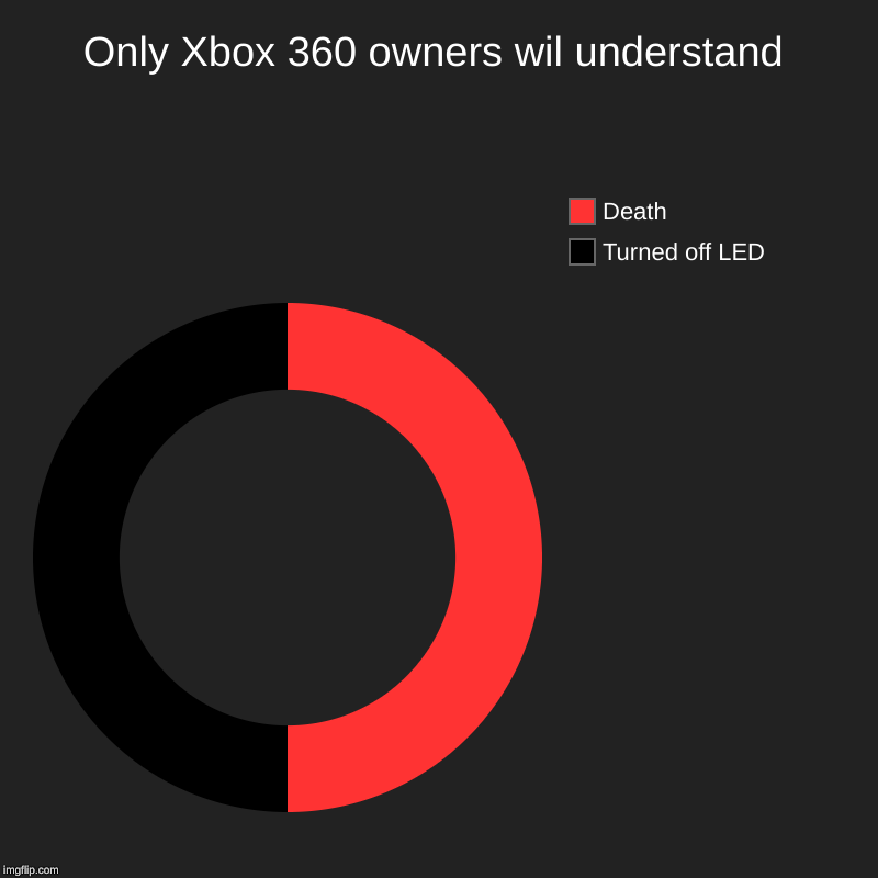 Only Xbox 360 owners wil understand | Turned off LED, Death | image tagged in charts,donut charts | made w/ Imgflip chart maker