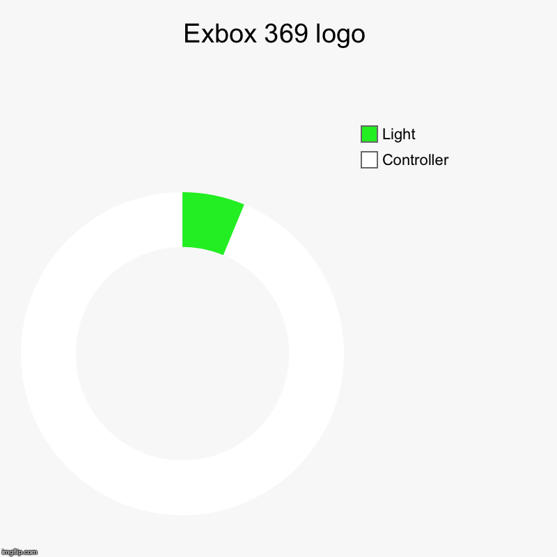 Exbox 369 logo | Controller, Light | image tagged in charts,donut charts | made w/ Imgflip chart maker