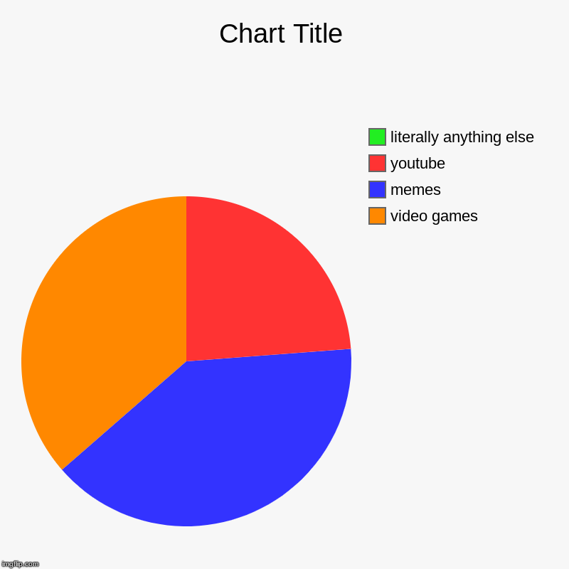 video games, memes, youtube, literally anything else | image tagged in charts,pie charts | made w/ Imgflip chart maker