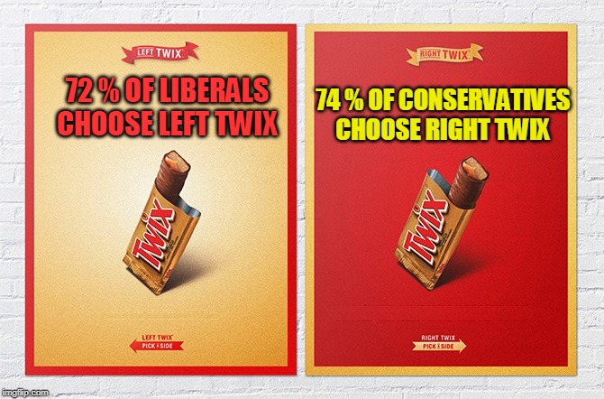 LEFT OR RIGHT? | 74 % OF CONSERVATIVES CHOOSE RIGHT TWIX; 72 % OF LIBERALS CHOOSE LEFT TWIX | image tagged in twix,politics | made w/ Imgflip meme maker