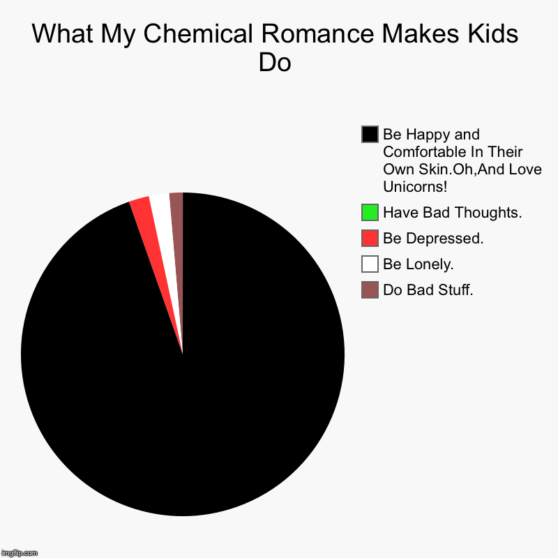 What My Chemical Romance Makes Kids Do | Do Bad Stuff., Be Lonely. , Be Depressed., Have Bad Thoughts., Be Happy and Comfortable In Their Ow | image tagged in charts,pie charts | made w/ Imgflip chart maker