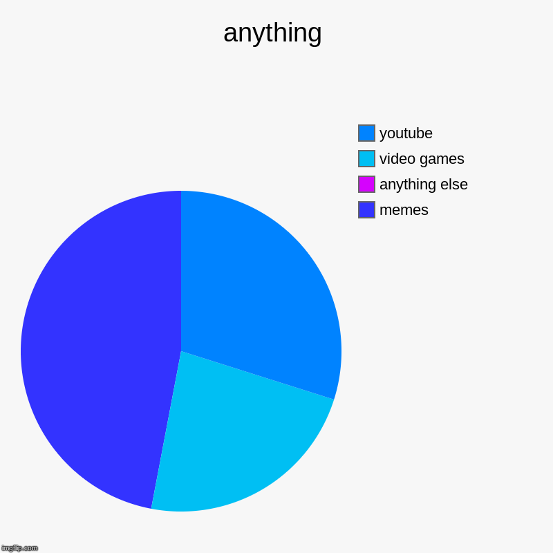 anything | memes, anything else, video games, youtube | image tagged in charts,pie charts | made w/ Imgflip chart maker