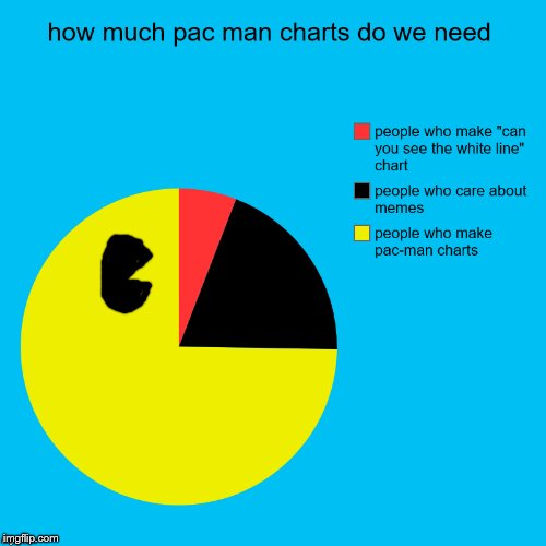 image tagged in pacman,pie charts | made w/ Imgflip meme maker