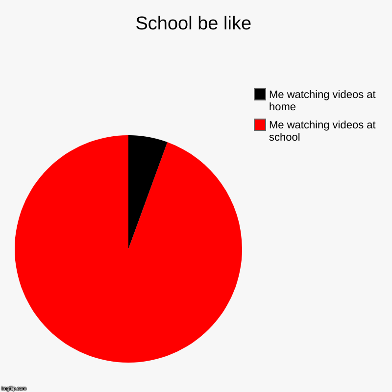 School be like | Me watching videos at school, Me watching videos at home | image tagged in charts,pie charts | made w/ Imgflip chart maker
