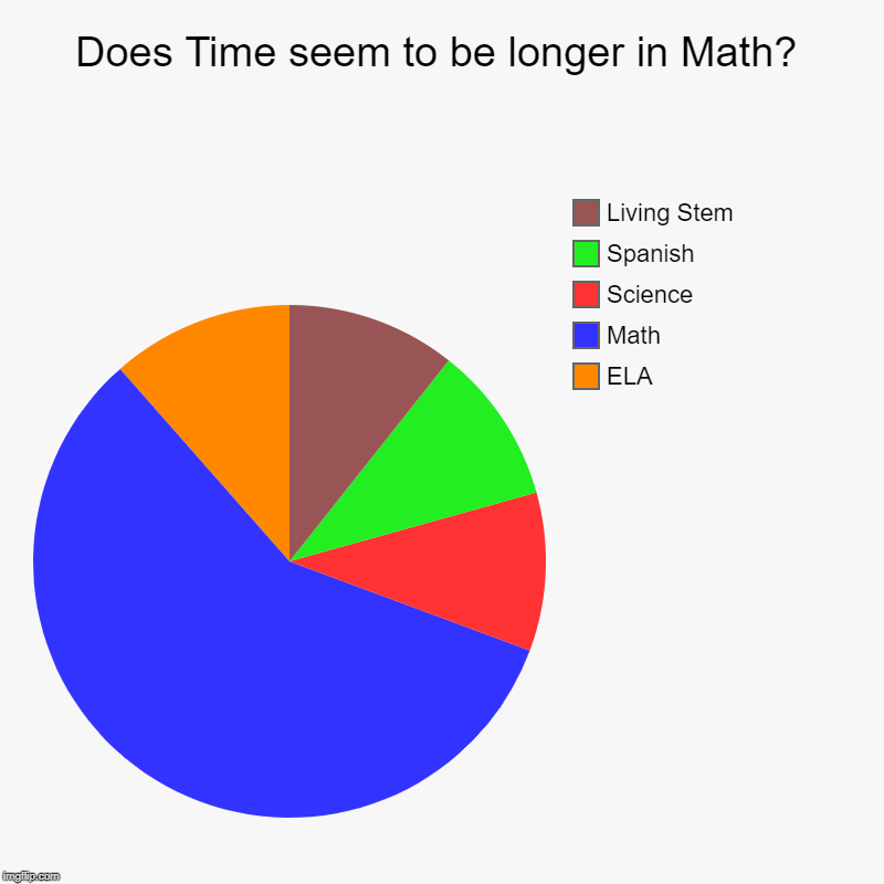 Does Time seem to be longer in Math? | ELA, Math, Science, Spanish, Living Stem | image tagged in charts,pie charts | made w/ Imgflip chart maker