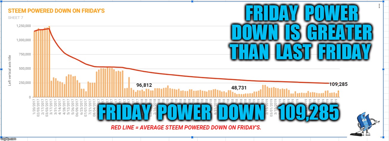 FRIDAY  POWER  DOWN  IS  GREATER  THAN  LAST  FRIDAY; FRIDAY  POWER  DOWN    109,285 | made w/ Imgflip meme maker