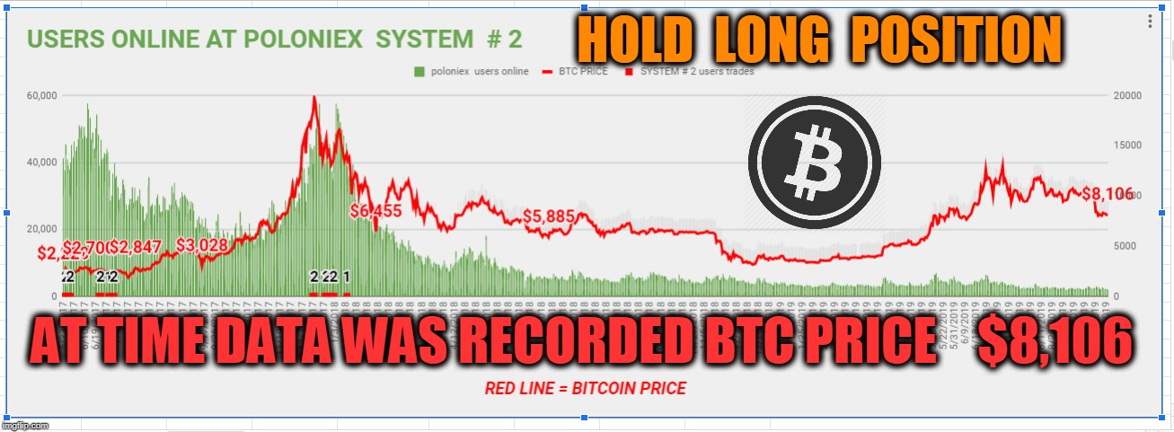 HOLD  LONG  POSITION; AT TIME DATA WAS RECORDED BTC PRICE    $8,106 | made w/ Imgflip meme maker