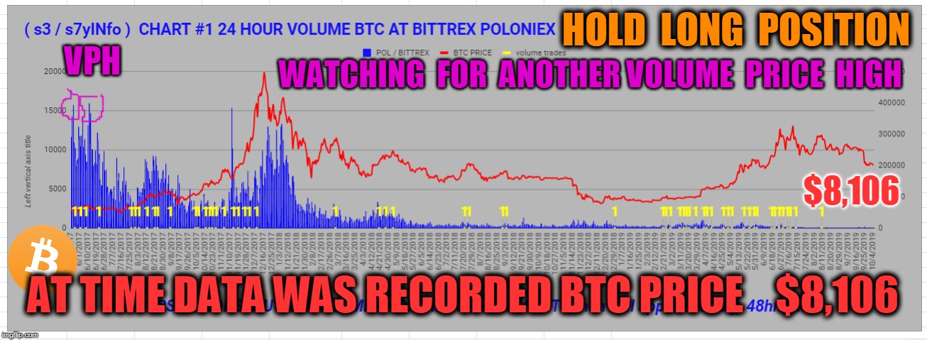 HOLD  LONG  POSITION; VPH; WATCHING  FOR  ANOTHER VOLUME  PRICE  HIGH; $8,106; AT TIME DATA WAS RECORDED BTC PRICE    $8,106 | made w/ Imgflip meme maker